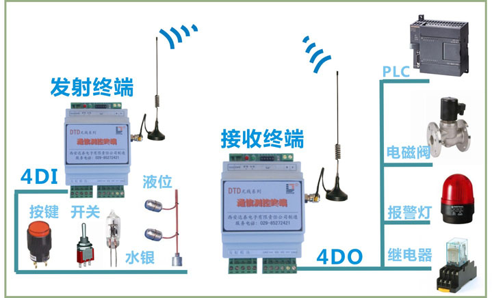 點對點無線開關量信號傳輸器_電子欄目